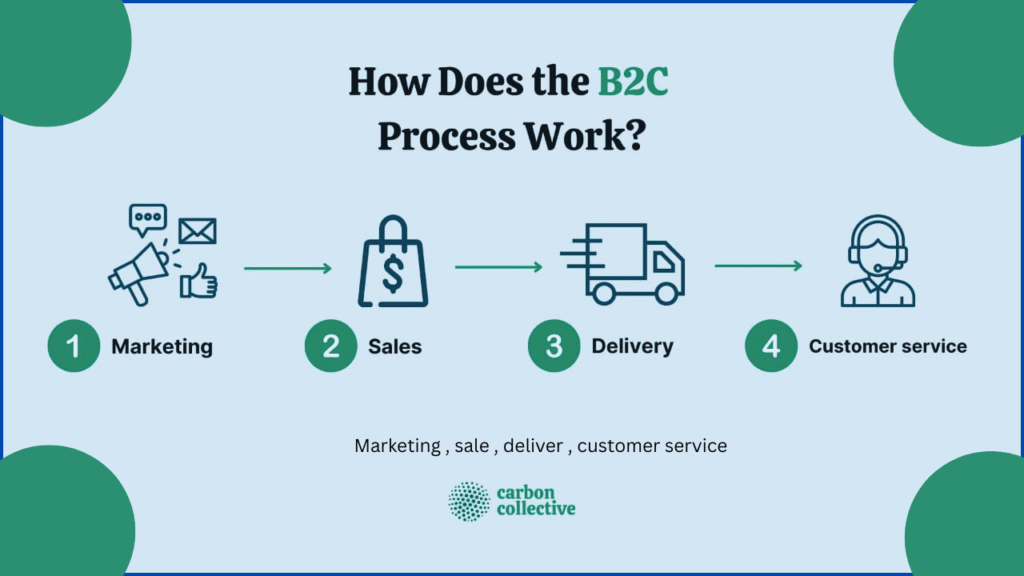 marketing , sale , deliver , customer Infographic showing the B2C process flow from marketing to sale, product delivery, and finally the customer receiving the order.