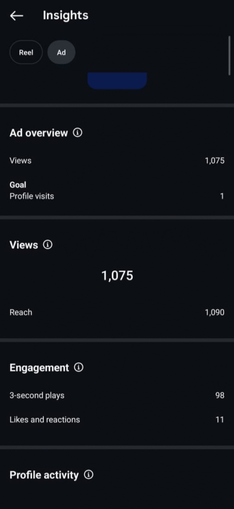 Screenshot of my Instagram ad Insights showing 1,075 views, a goal of profile visits, reach of 1,090 accounts, 98 three‑second video plays, and 11 likes and reactions