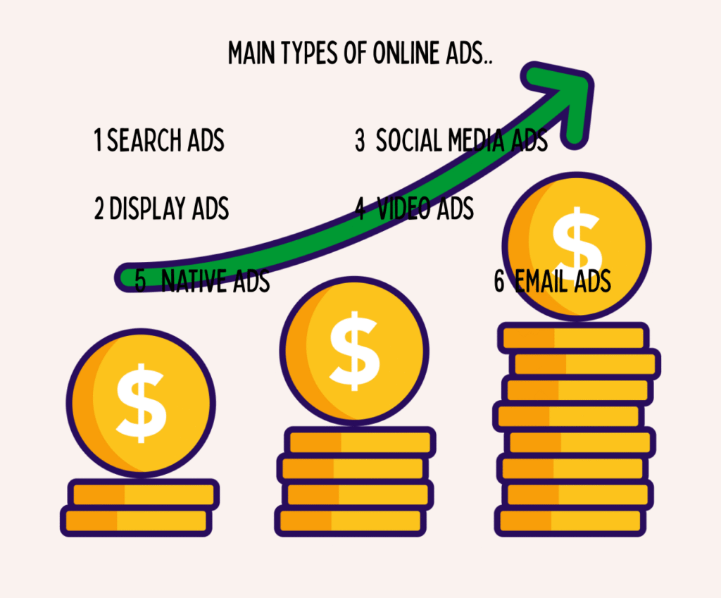 This image presents the “Main Types of Online Ads” visually, listing six key types: Search Ads, Display Ads, Native Ads, Social Media Ads, Video Ads, and Email Ads. The graphic features stacks of gold coins, symbolizing increasing revenue, and an upward arrow indicating growth. The stacking coins and the rising arrow represent business growth, ROI (Return On Investment), and higher earnings through various online advertising formats.This image is designed to explain the major types of online ads and highlight their potential for contributing to business growth in digital marketing.
