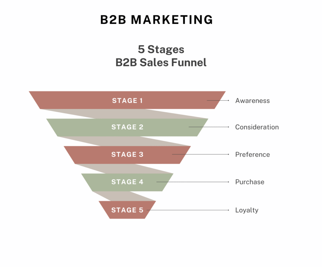 Diagram of a B2B marketing sales funnel showing five stages: awareness, consideration, preference, purchase, and loyalty.